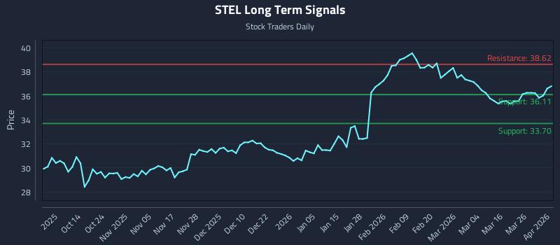 STEL Long Term Analysis for April 1 2026