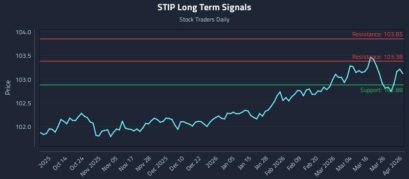 STIP Long Term Analysis for April 1 2026