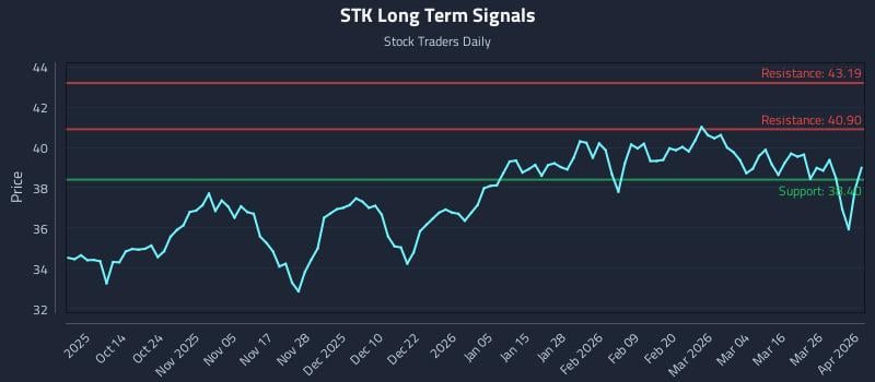 STK Long Term Analysis for April 1 2026