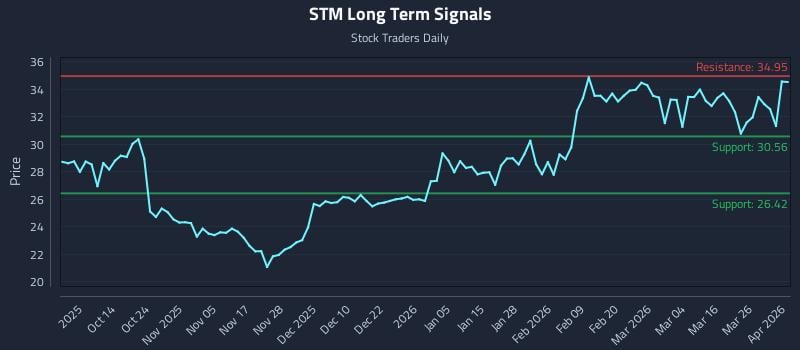 STM Long Term Analysis for April 1 2026