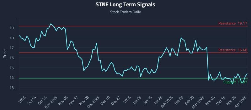 STNE Long Term Analysis for April 1 2026