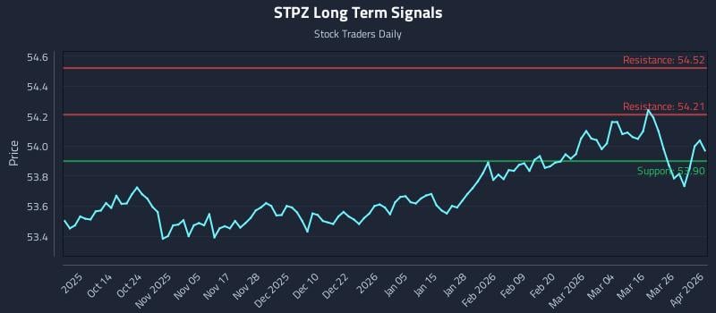 STPZ Long Term Analysis for April 1 2026