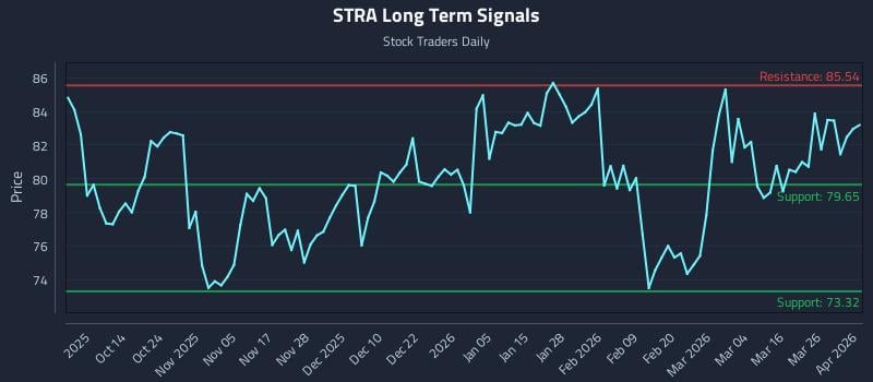 STRA Long Term Analysis for April 1 2026