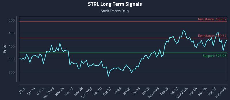 STRL Long Term Analysis for April 1 2026 STRL Long Term Analysis for April 1 2026