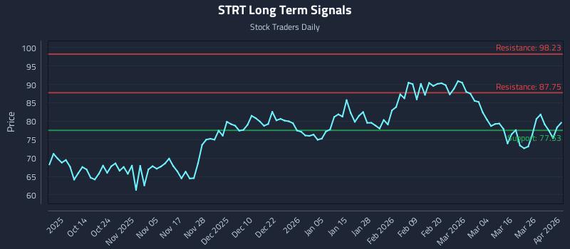 STRT Long Term Analysis for April 1 2026