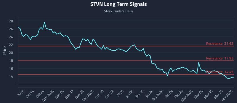 STVN Long Term Analysis for April 1 2026