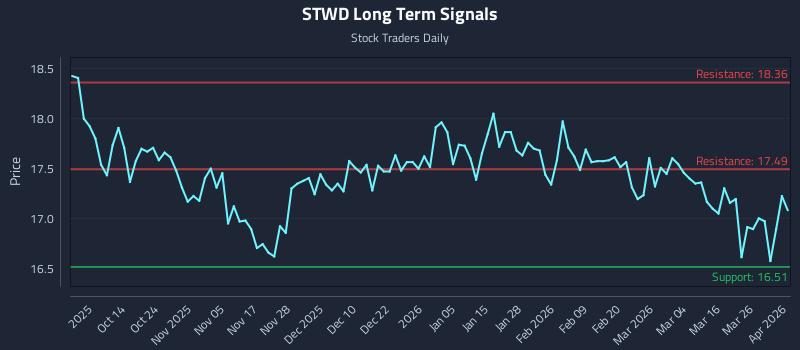 STWD Long Term Analysis for April 1 2026 STWD Long Term Analysis for April 1 2026