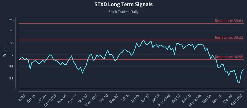 STXD Long Term Analysis for April 1 2026