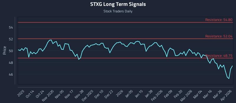 STXG Long Term Analysis for April 1 2026