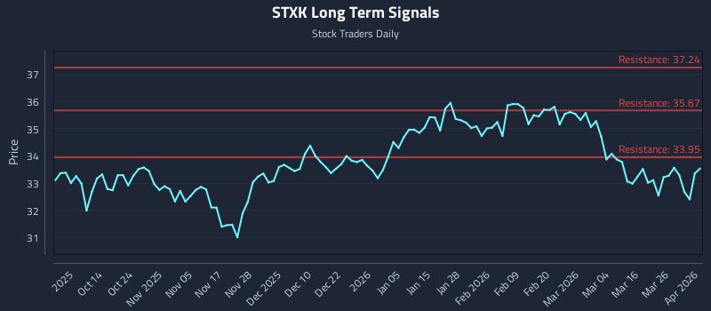STXK Long Term Analysis for April 1 2026