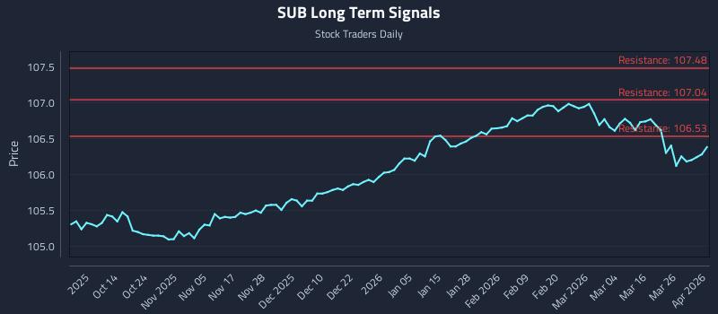 SUB Long Term Analysis for April 1 2026 SUB Long Term Analysis for April 1 2026