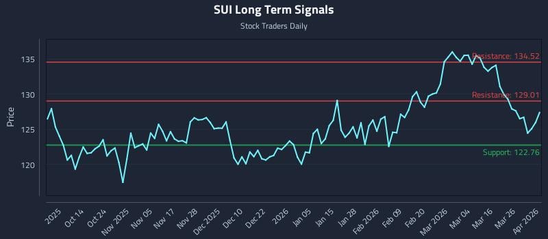 SUI Long Term Analysis for April 1 2026