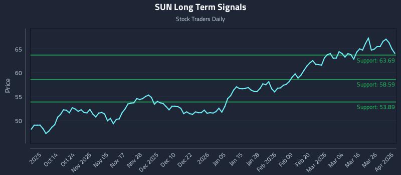 SUN Long Term Analysis for April 1 2026