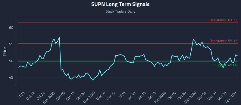 SUPN Long Term Analysis for April 1 2026