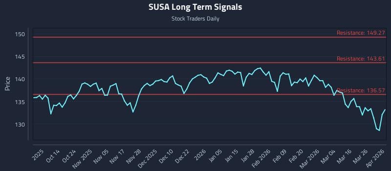 SUSA Long Term Analysis for April 1 2026