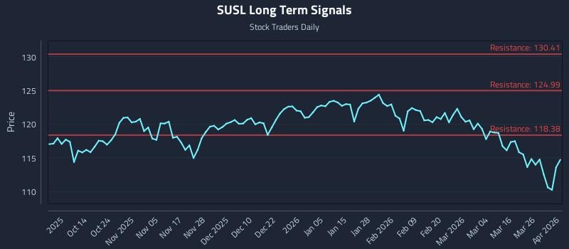 SUSL Long Term Analysis for April 1 2026