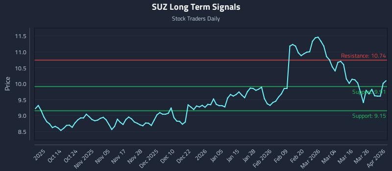 SUZ Long Term Analysis for April 1 2026