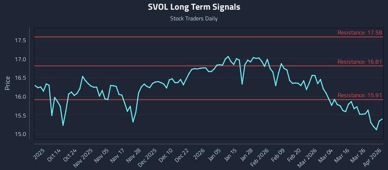 SVOL Long Term Analysis for April 1 2026