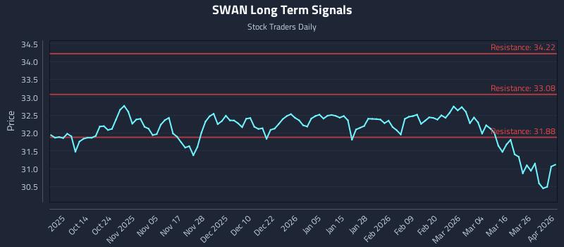 SWAN Long Term Analysis for April 1 2026