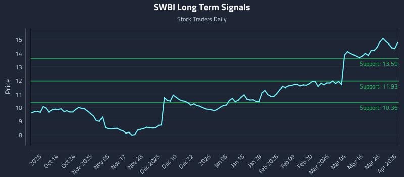 SWBI Long Term Analysis for April 1 2026