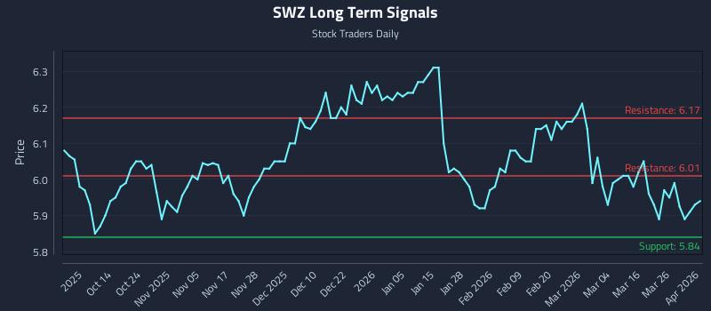 SWZ Long Term Analysis for April 1 2026