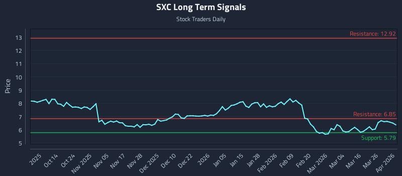SXC Long Term Analysis for April 1 2026