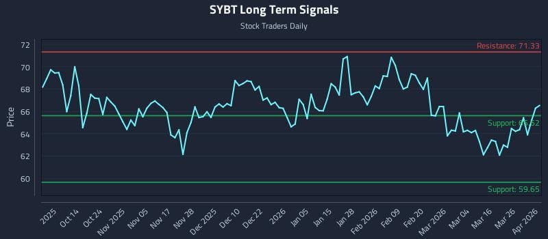 SYBT Long Term Analysis for April 1 2026 SYBT Long Term Analysis for April 1 2026