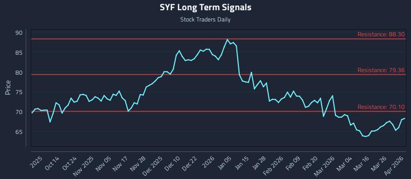 SYF Long Term Analysis for April 1 2026 SYF Long Term Analysis for April 1 2026