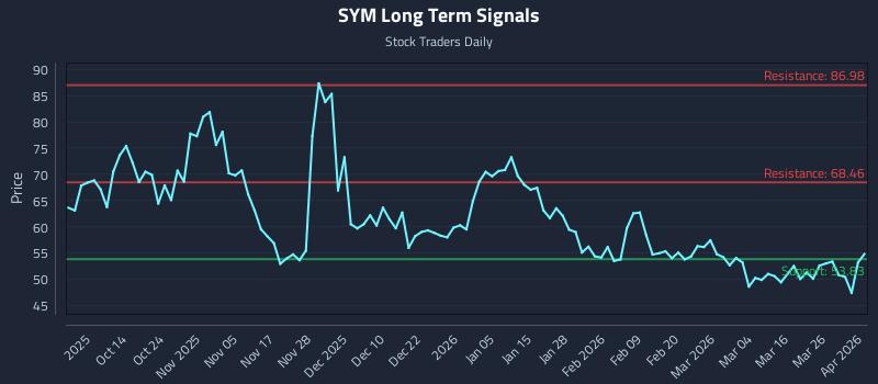 SYM Long Term Analysis for April 1 2026