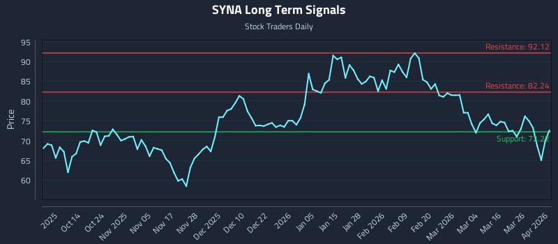 SYNA Long Term Analysis for April 1 2026
