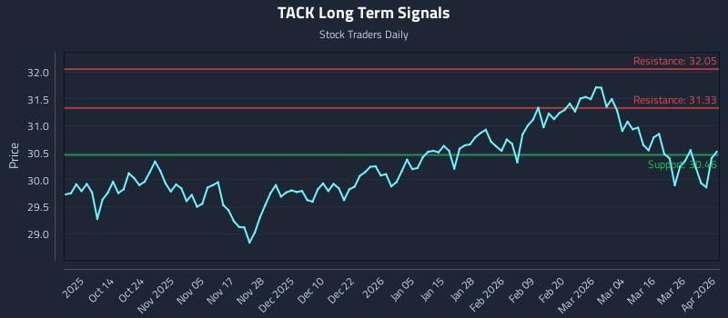 TACK Long Term Analysis for April 1 2026