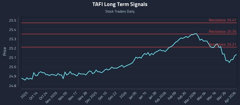 TAFI Long Term Analysis for April 1 2026