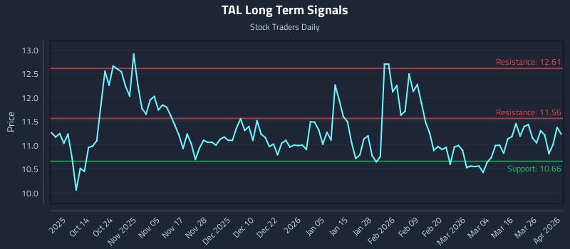 TAL Long Term Analysis for April 1 2026 TAL Long Term Analysis for April 1 2026