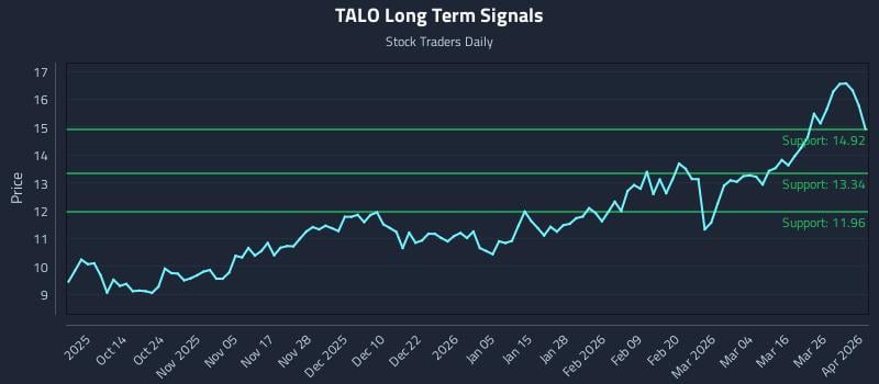 TALO Long Term Analysis for April 1 2026