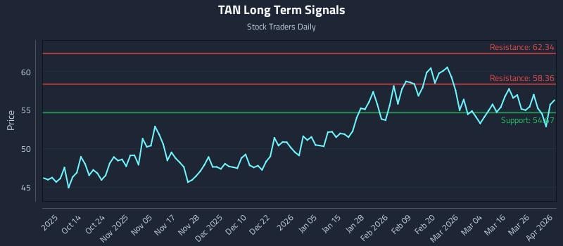 TAN Long Term Analysis for April 1 2026 TAN Long Term Analysis for April 1 2026