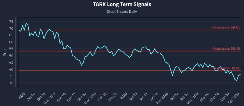TARK Long Term Analysis for April 1 2026