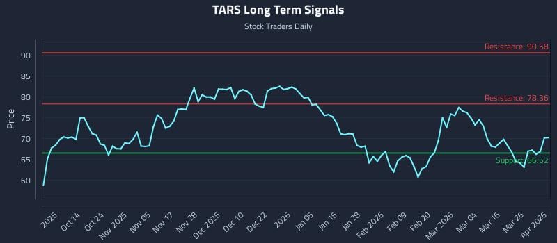 TARS Long Term Analysis for April 1 2026