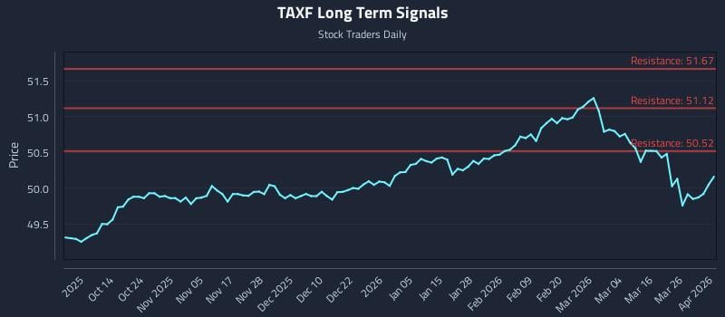 TAXF Long Term Analysis for April 1 2026