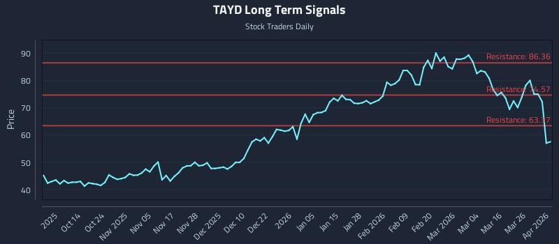 TAYD Long Term Analysis for April 1 2026