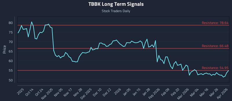 TBBK Long Term Analysis for April 1 2026