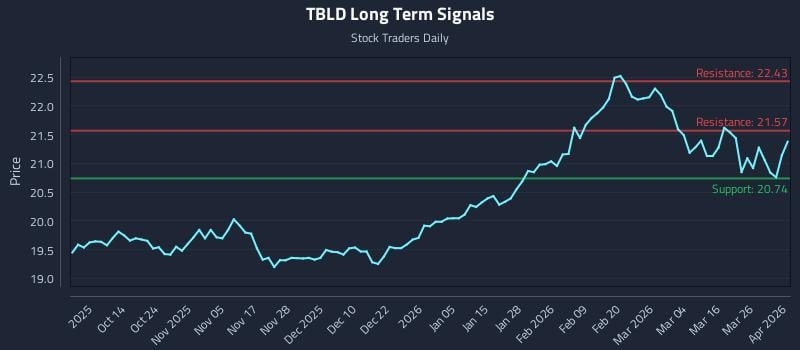 TBLD Long Term Analysis for April 1 2026