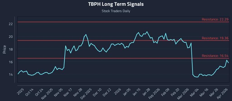 TBPH Long Term Analysis for April 1 2026 TBPH Long Term Analysis for April 1 2026