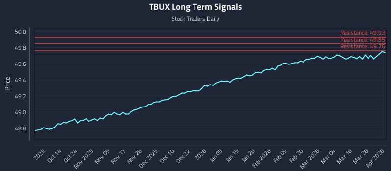 TBUX Long Term Analysis for April 1 2026