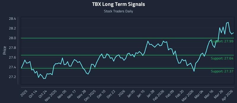 TBX Long Term Analysis for April 1 2026