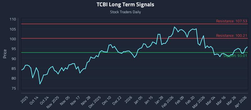 TCBI Long Term Analysis for April 1 2026
