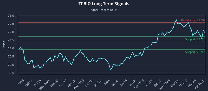 TCBIO Long Term Analysis for April 1 2026 TCBIO Long Term Analysis for April 1 2026