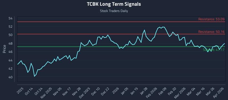 TCBK Long Term Analysis for April 1 2026