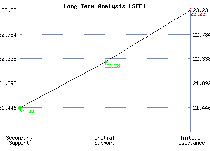 SEF Long Term Analysis