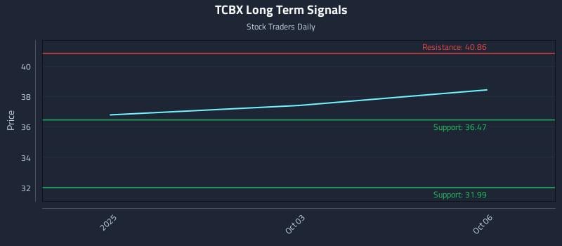 TCBX Long Term Analysis for April 1 2026 TCBX Long Term Analysis for April 1 2026