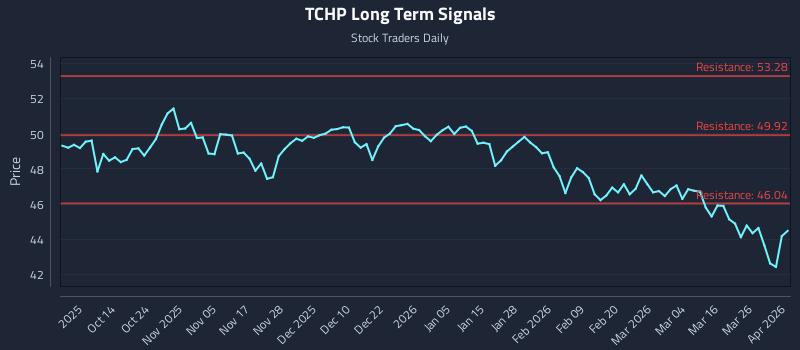 TCHP Long Term Analysis for April 1 2026